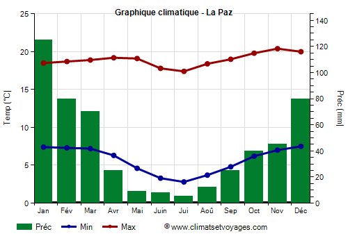 Graphique climatique - La Paz