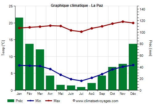 Graphique climatique - La Paz (Bolivie)