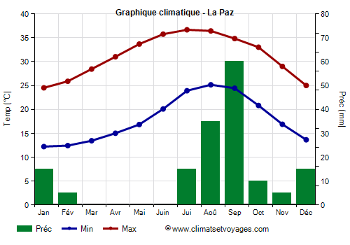 Graphique climatique - La Paz (Basse-Californie Sud)