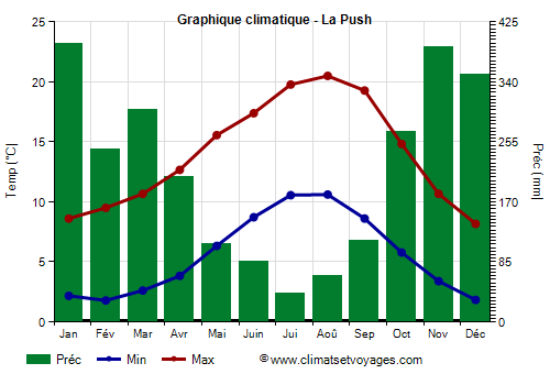 Graphique climatique - La Push (Washington Etat)