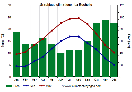 Graphique climatique - La Rochelle (France)