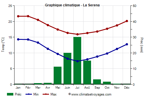 Graphique climatique - La Serena (Chili)
