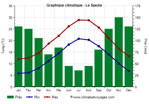 Graphique climatique - La Spezia (Ligurie)