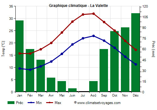 Graphique climatique - La Valette