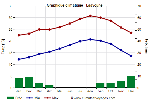 Graphique climatique - Laayoune