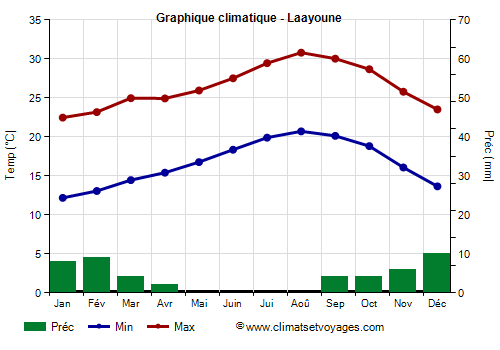 Graphique climatique - Laayoune (Sahara Occidental)