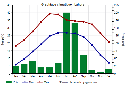 Graphique climatique - Lahore