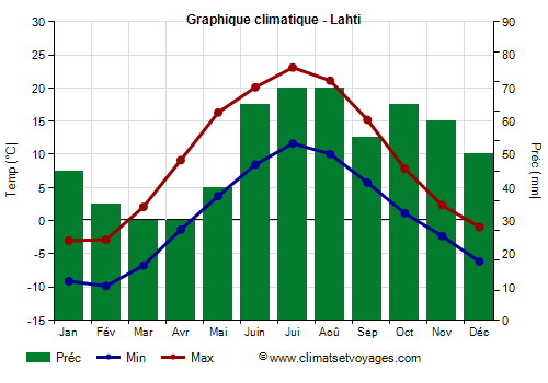 Graphique climatique - Lahti (Finlande)
