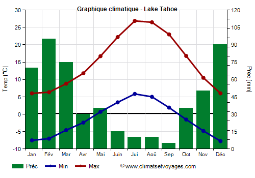 Graphique climatique - Lake Tahoe (Californie)