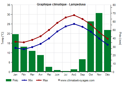 Graphique climatique - Lampedusa (Sicile)