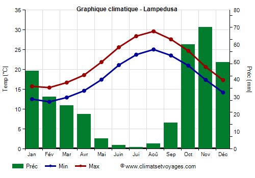 Graphique climatique - Lampedusa Graphique climatique - Lampedusa