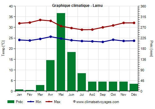 Graphique climatique - Lamu (Kenya)