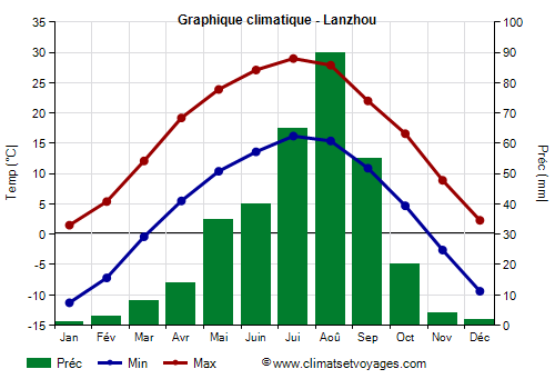 Graphique climatique - Lanzhou