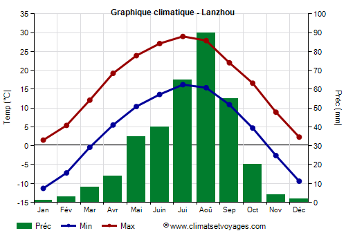 Graphique climatique - Lanzhou (Gansu)