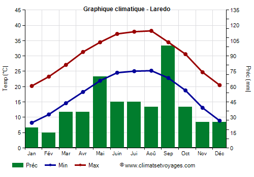 Graphique climatique - Laredo