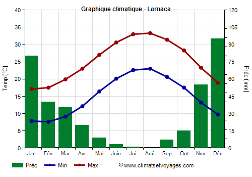 Graphique climatique - Larnaca