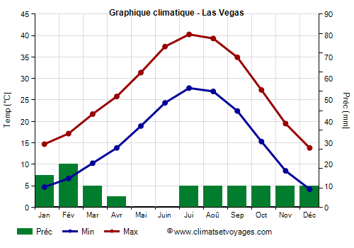 Graphique climatique - Las Vegas (Nevada)