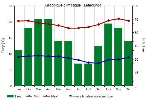 Graphique climatique - Latacunga (Equateur)