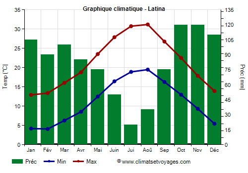Graphique climatique - Latina