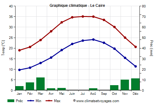 Graphique climatique - Le Caire (Egypte)