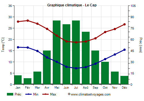 Graphique climatique - Le Cap