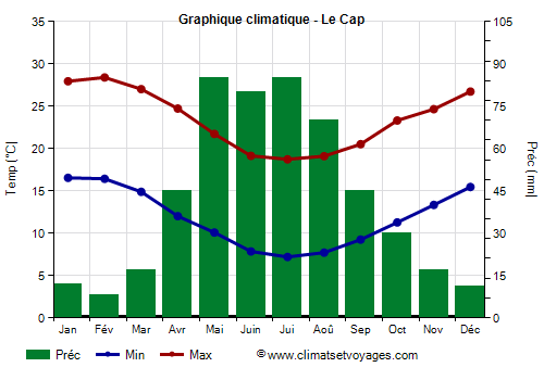 Graphique climatique - Le Cap (Afrique du Sud)