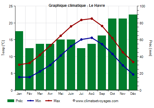 Graphique climatique - Le Havre (France)