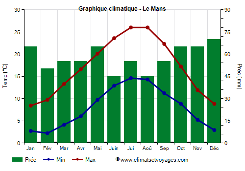 Graphique climatique - Le Mans (France)
