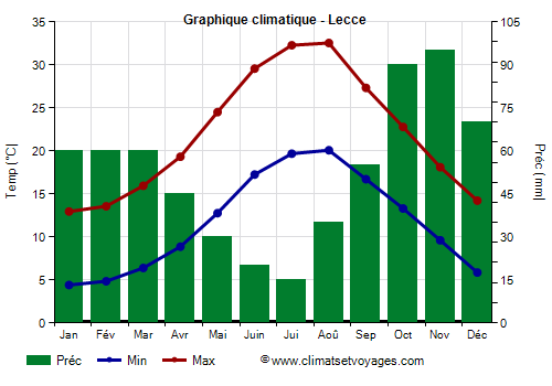 Graphique climatique - Lecce
