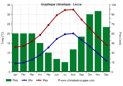 Graphique climatique - Lecce (Pouilles)