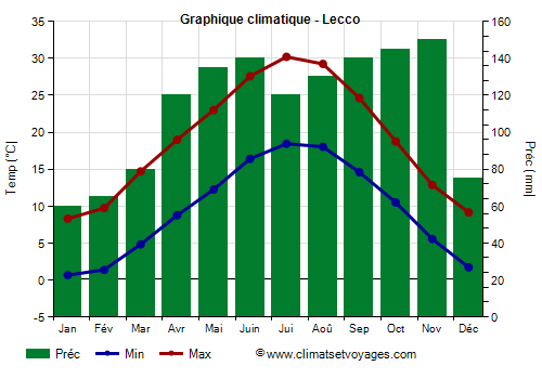 Graphique climatique - Lecco