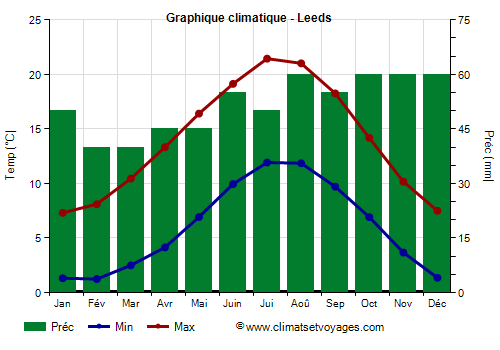 Graphique climatique - Leeds