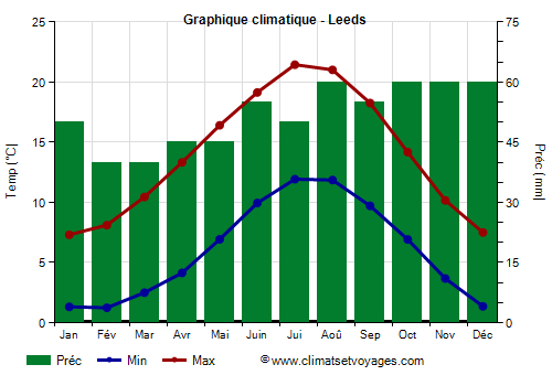 Graphique climatique - Leeds (Angleterre)