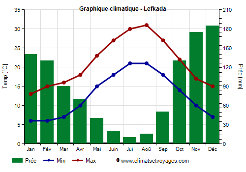 Graphique climatique - Lefkada (Grece)