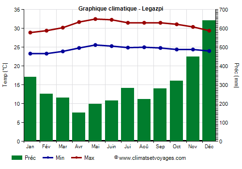 Graphique climatique - Legazpi