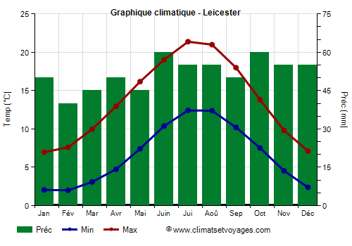 Graphique climatique - Leicester (Angleterre)