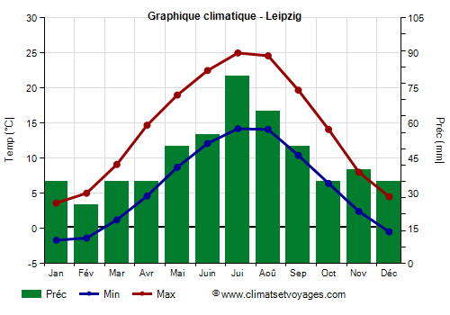 Graphique climatique - Leipzig