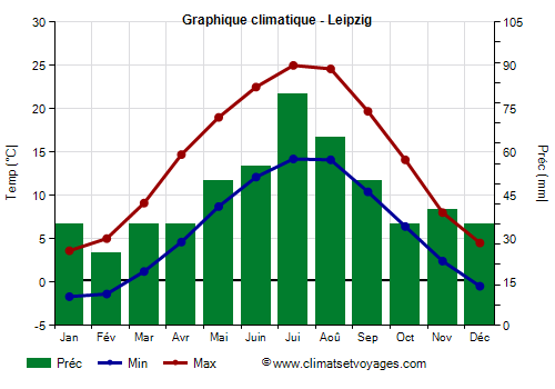 Graphique climatique - Leipzig (Allemagne)