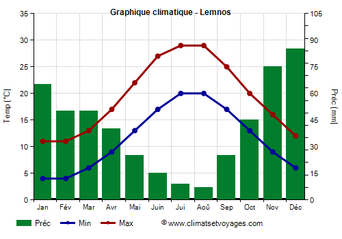 Graphique climatique - Lemnos (Grece)