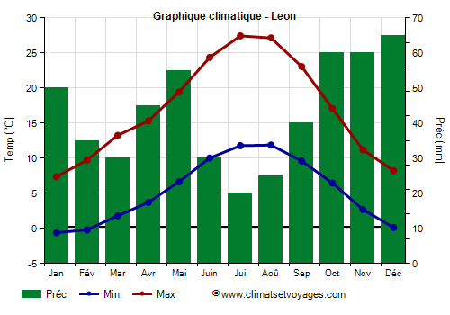 Graphique climatique - Leon (Castille et Leon)