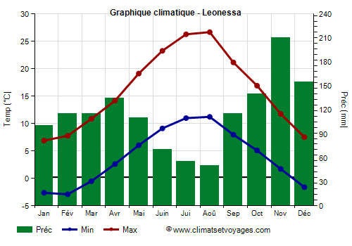 Graphique climatique - Leonessa (Latium)