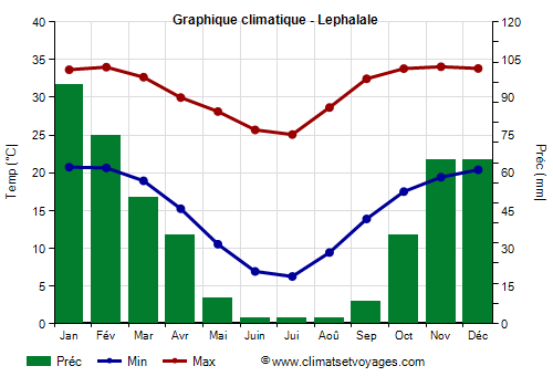 Graphique climatique - Lephalale