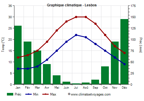 Graphique climatique - Lesbos (Grece)