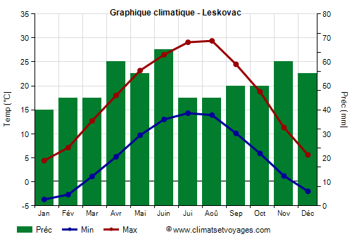 Graphique climatique - Leskovac (Serbie)