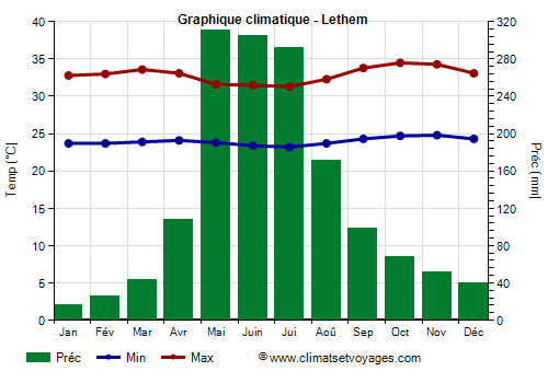 Graphique climatique - Lethem