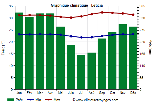 Graphique climatique - Leticia