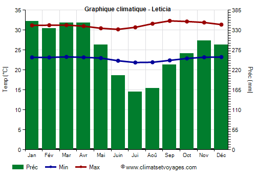 Graphique climatique - Leticia (Colombie)