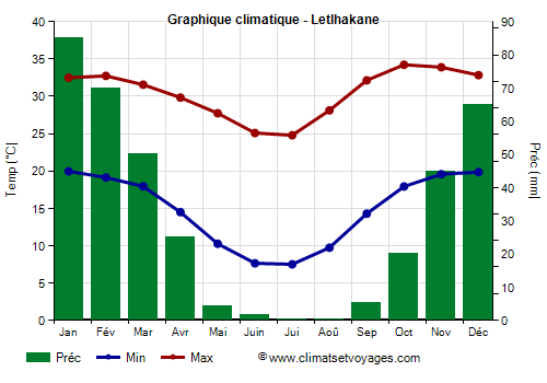 Graphique climatique - Letlhakane