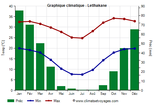 Graphique climatique - Letlhakane (Botswana)