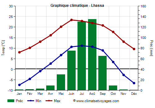 Graphique climatique - Lhassa